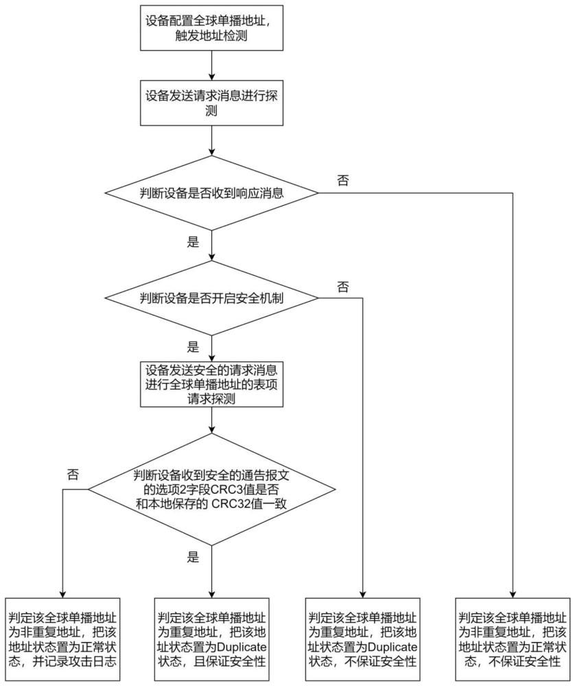 一种防止IPv6地址仿冒拒绝服务攻击的设备及传输方法与流程