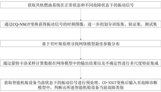 基于动态集成框架共轨船用燃油系统故障诊断方法及介质