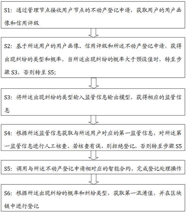 不动产信息管理方法及系统与流程