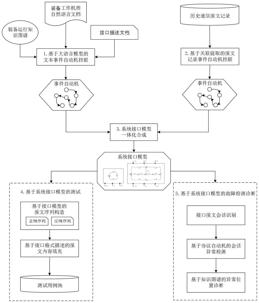 一种基于接口模型智能挖掘的一体化装备测试诊断方法