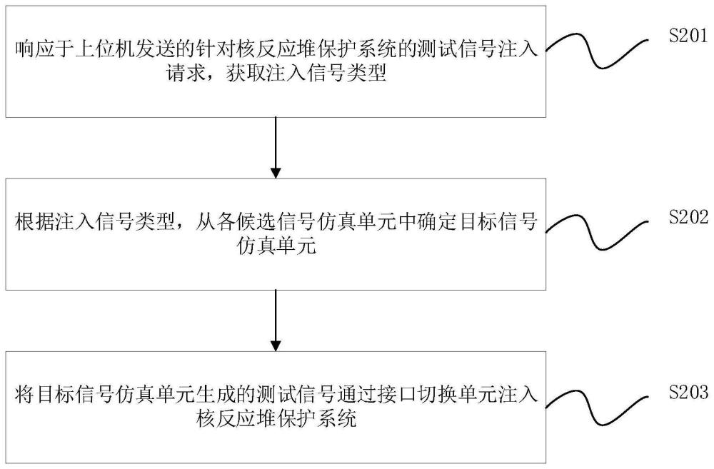 核反应堆保护系统的测试信号注入方法和装置与流程