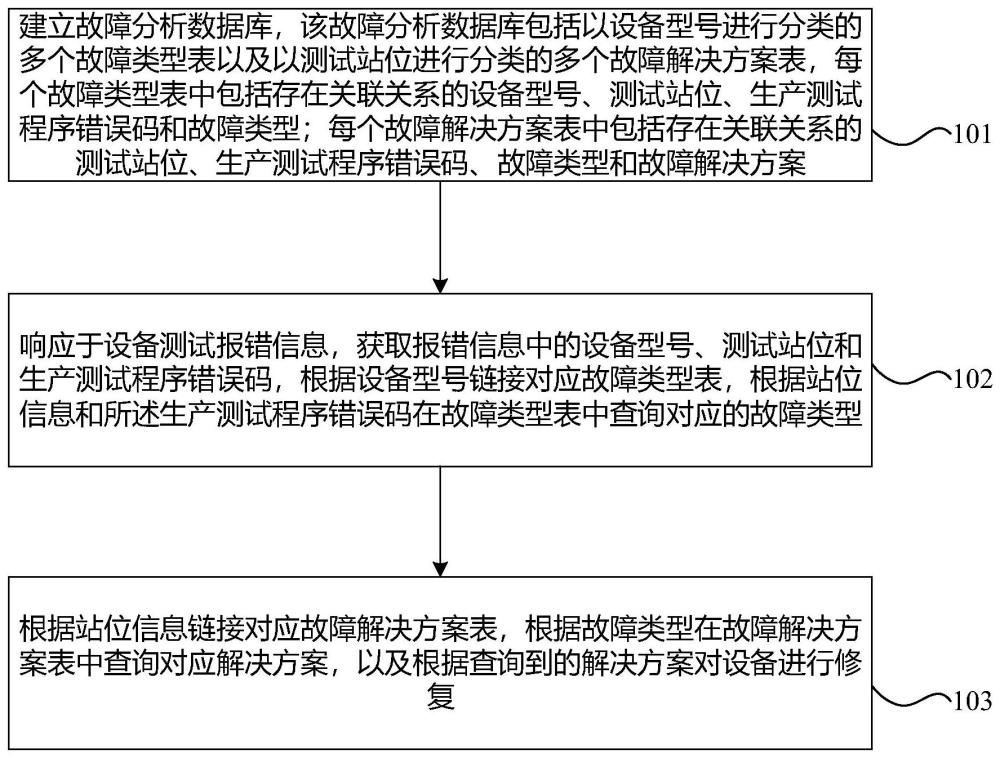 设备故障分析方法、装置、电子设备及存储介质与流程