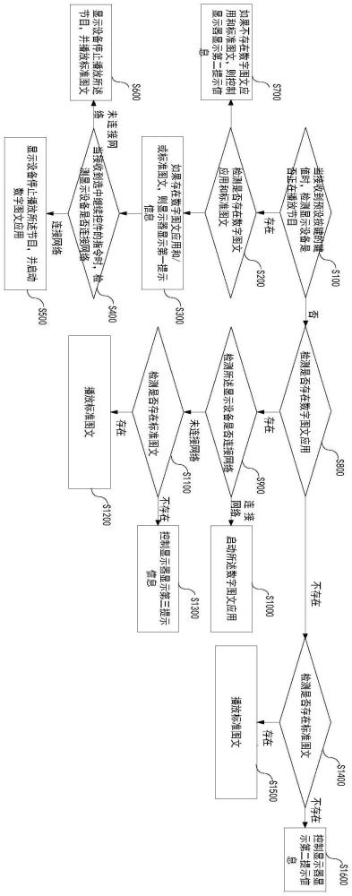 一种显示设备及数字图文应用的启动方法与流程