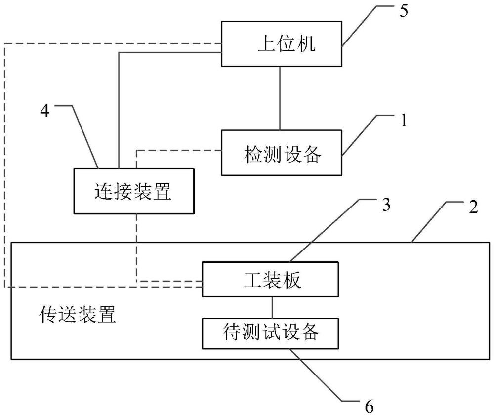 一种检测系统、方法、装置及介质与流程