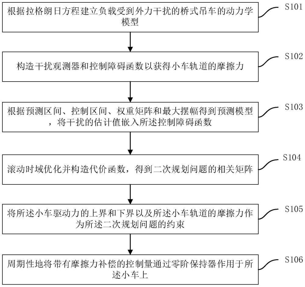 一种欠驱动桥式吊车的严格安全模型预测控制方法及系统与流程