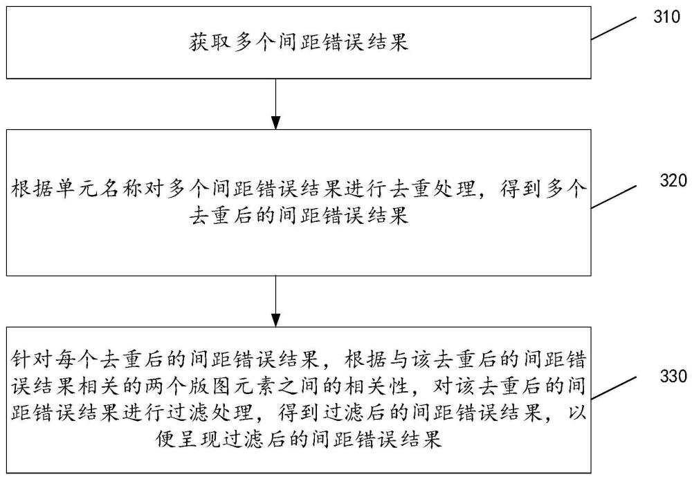 间距错误结果处理方法、装置、设备及存储介质与流程