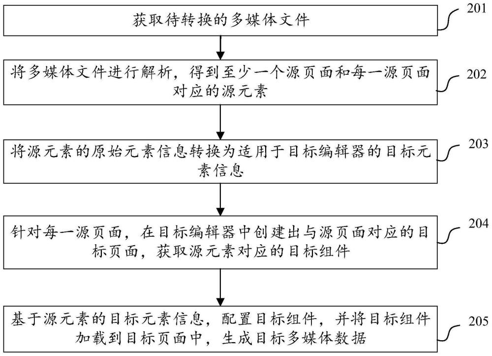 数据处理方法、装置、电子设备及存储介质与流程