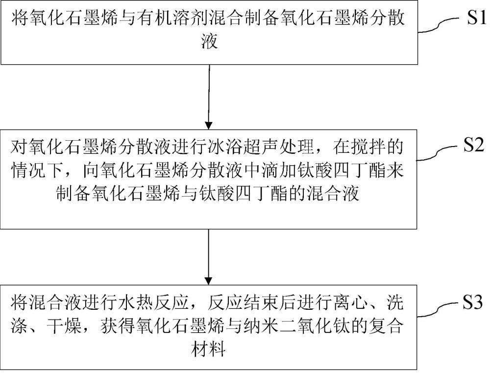 氧化石墨烯表面均匀负载纳米二氧化钛的方法及光催化剂与流程