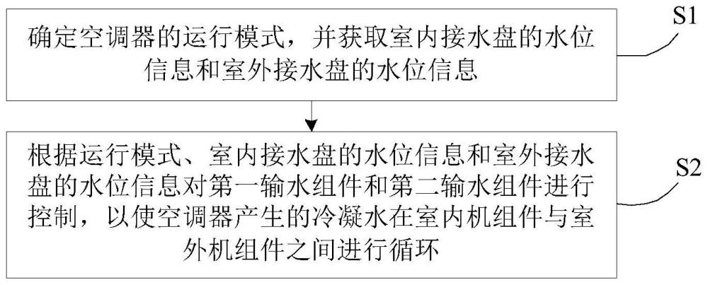 循环水控制方法、系统、计算机可读存储介质及空调器与流程