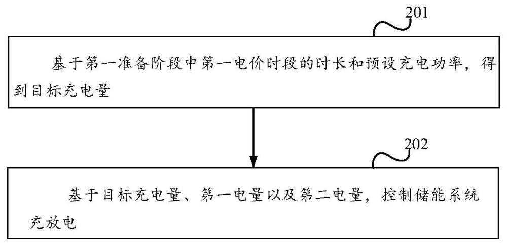 一种储能系统充放电方法、装置及设备与流程