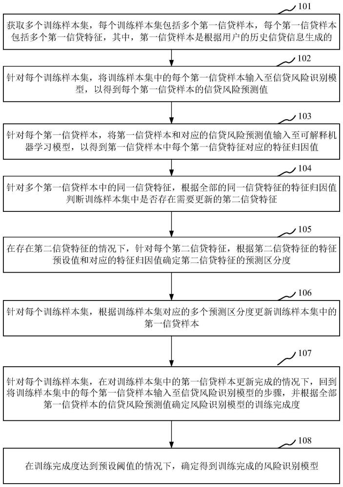 用于构建风险识别模型的方法、装置、存储介质及处理器与流程