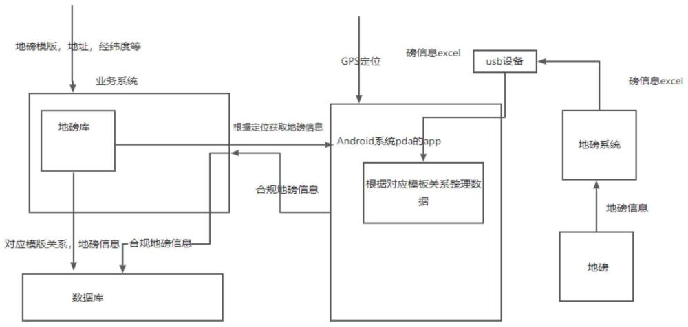 一种通过Android pda定位加模版匹配收集磅单信息的方法及系统与流程