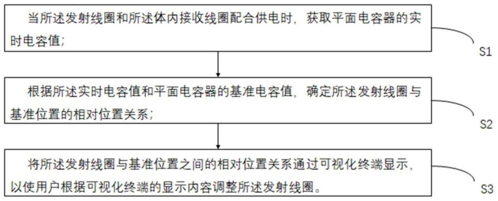 一种植入式医疗设备无线充电位置可视化方法及相关设备与流程