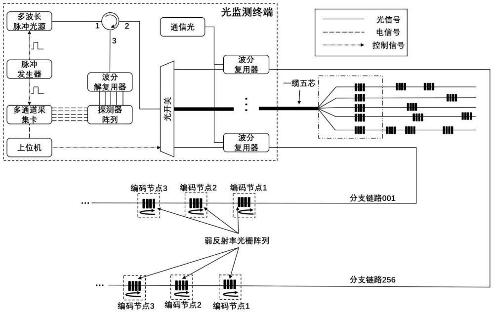 一种基于弱反射率光栅阵列密集编码的全光链路监测系统