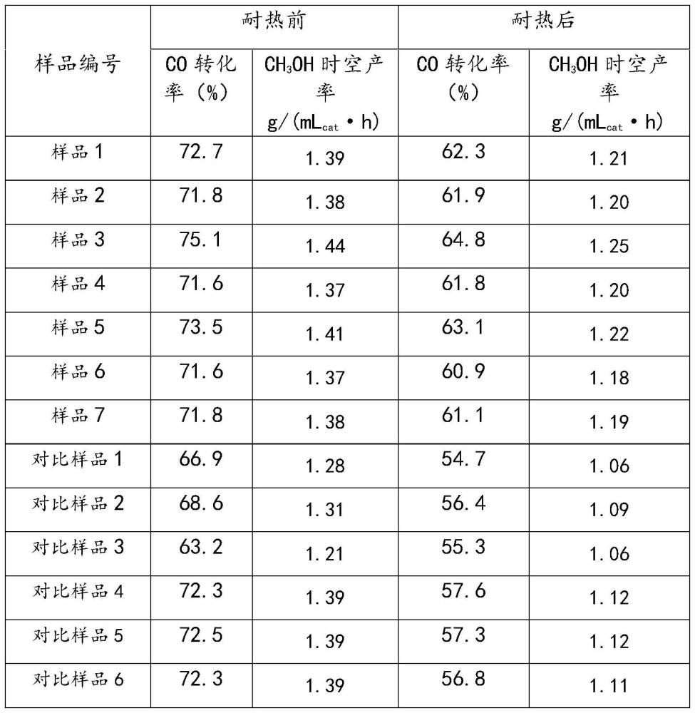 一种沉淀过程稳定的甲醇合成催化剂的制备方法与流程