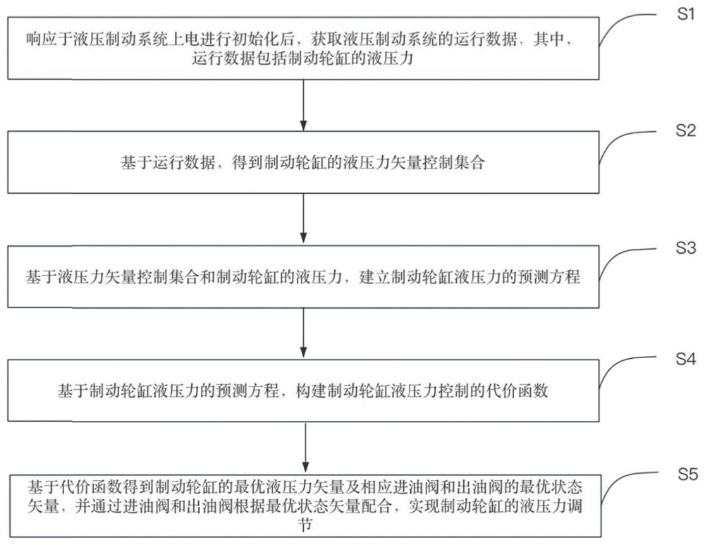 一种汽车制动轮缸的液压力预测控制方法及系统