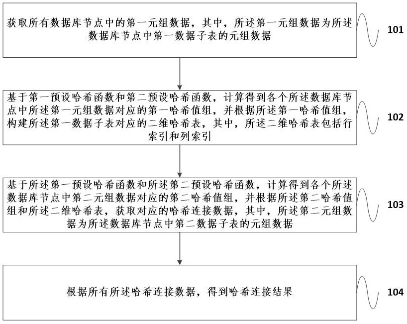 哈希连接方法、装置、电子设备及存储介质与流程