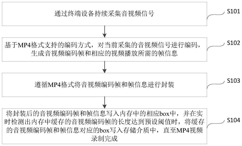 可实现断电保护的MP4视频的录制方法及系统与流程