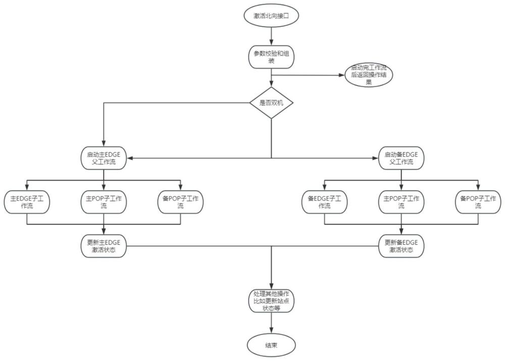 一种基于工作流的SD-WAN网络CPE设备激活流程优化方法与流程