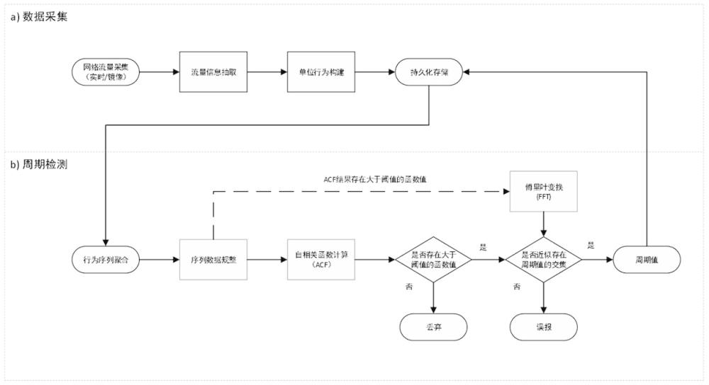 一种网络资产访问行为周期特征检测方法及系统与流程