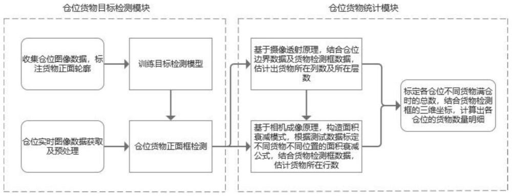 一种仓库货物数量实时监测方法与系统与流程