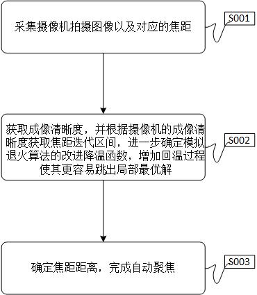 一种自动聚焦机制的高清模拟摄像机控制系统及方法与流程