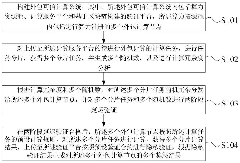 一种基于区块链的外包可信计算方法、系统及存储介质与流程