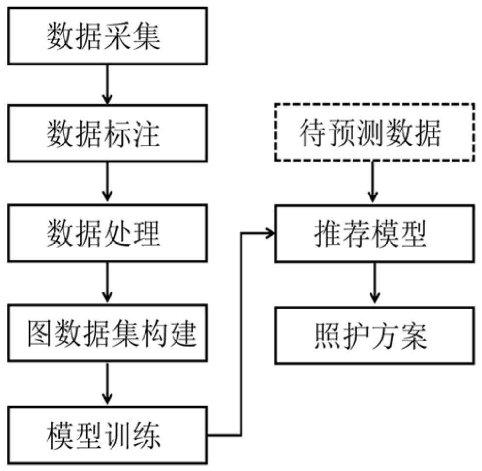 基于图神经网络与深度学习的失能老人照护方案推荐方法