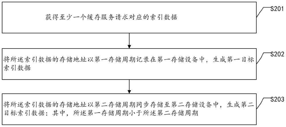 一种索引数据的存储方法及装置与流程