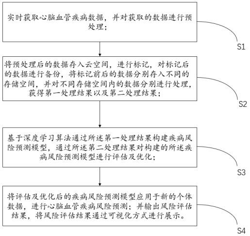 一种基于深度学习的疾病风险预测模型构建方法及系统与流程