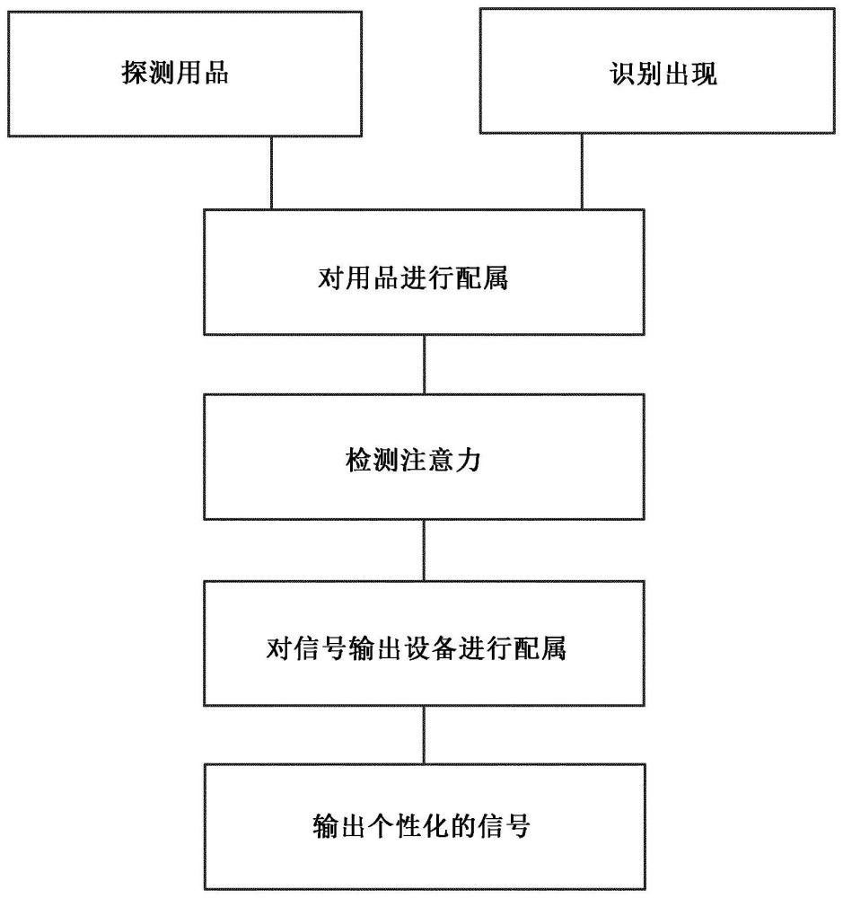 用于在考虑检测到的车辆内部空间中人员注意力的情况下控制车辆上的功能的方法与流程