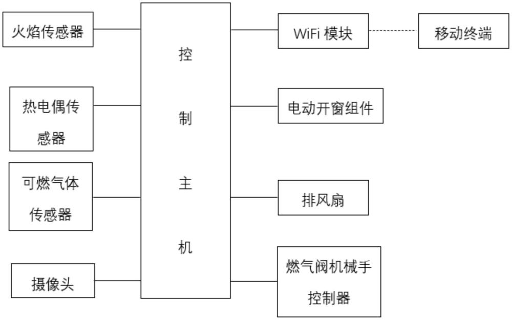 一种用于燃气及灶具的远程监控控制系统的制作方法