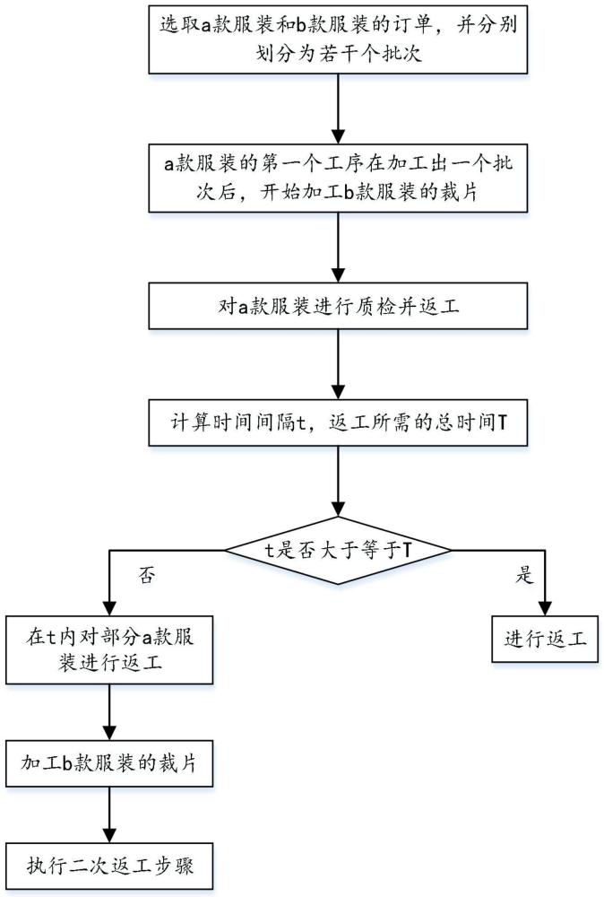 一种两款一线的缝制流水线分配方法及系统与流程