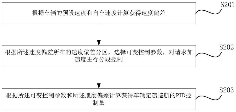 车辆巡航控制方法、系统、介质、电子设备及车机与流程