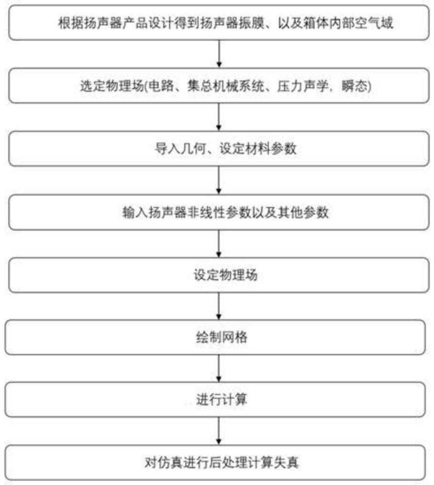 一种基于失真仿真的扬声器箱体形状设计方法与流程