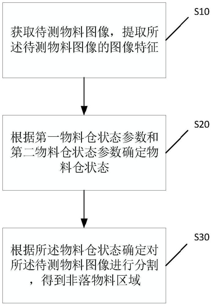 一种物料堵塞检测方法、装置及终端设备与流程