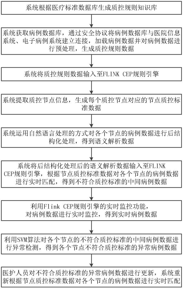 一种基于规则引擎的电子病例质控方法与流程