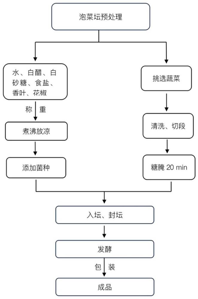 一种低盐减脂泡菜及其制备方法