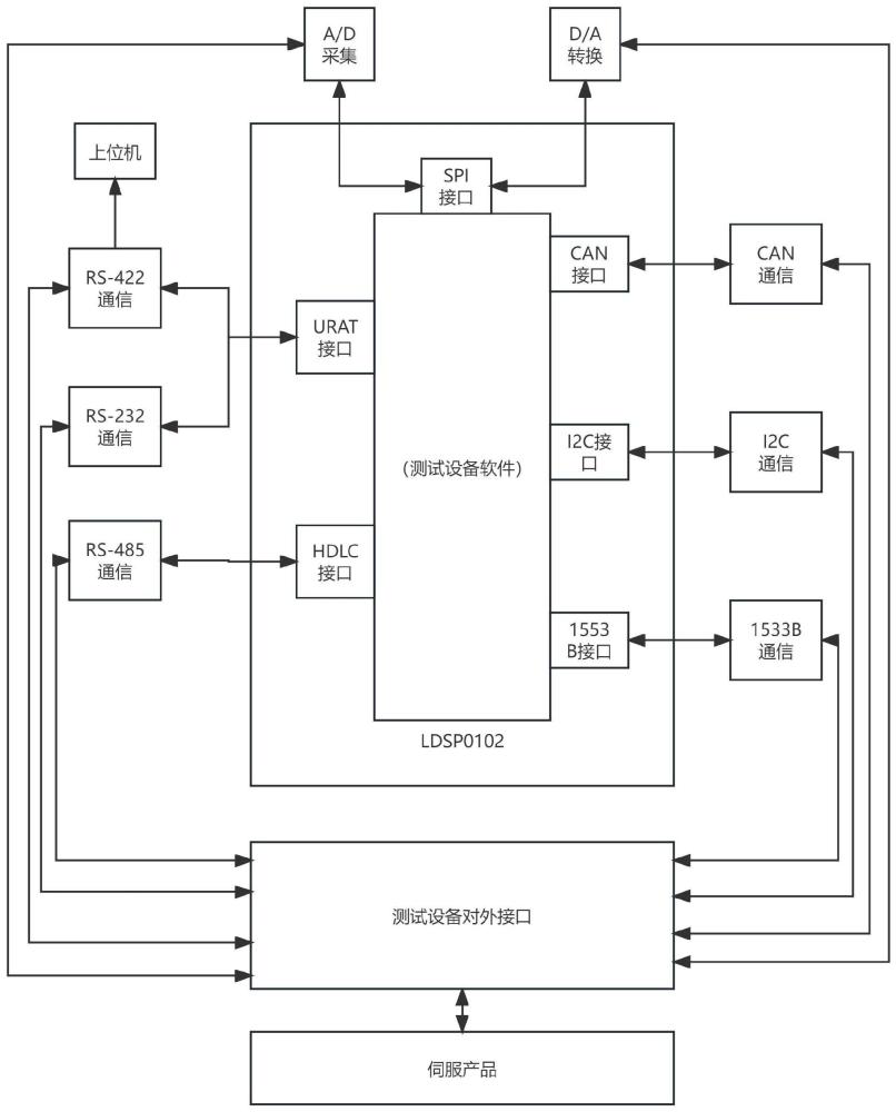 一种多项目复用集成伺服测试系统的制作方法