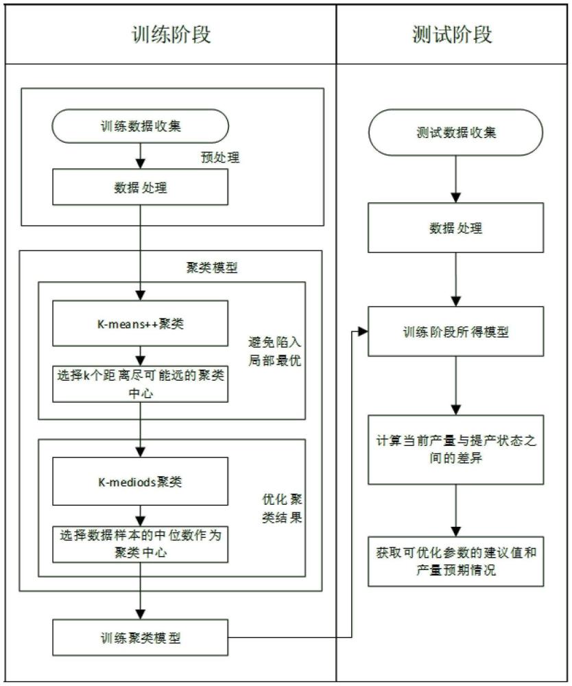 一种基于聚类模型的电潜泵产能多参综合优化方法与流程