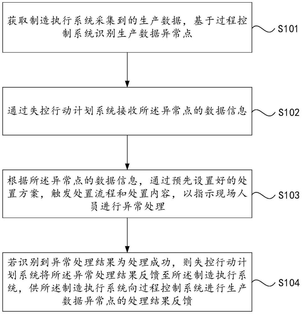 一种快速处理现场异常的方法、装置、设备及可读介质与流程