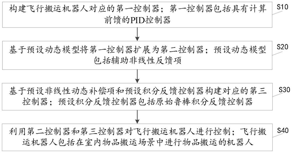 一种室内物品飞行搬运机器人的增强反馈控制方法及装置与流程