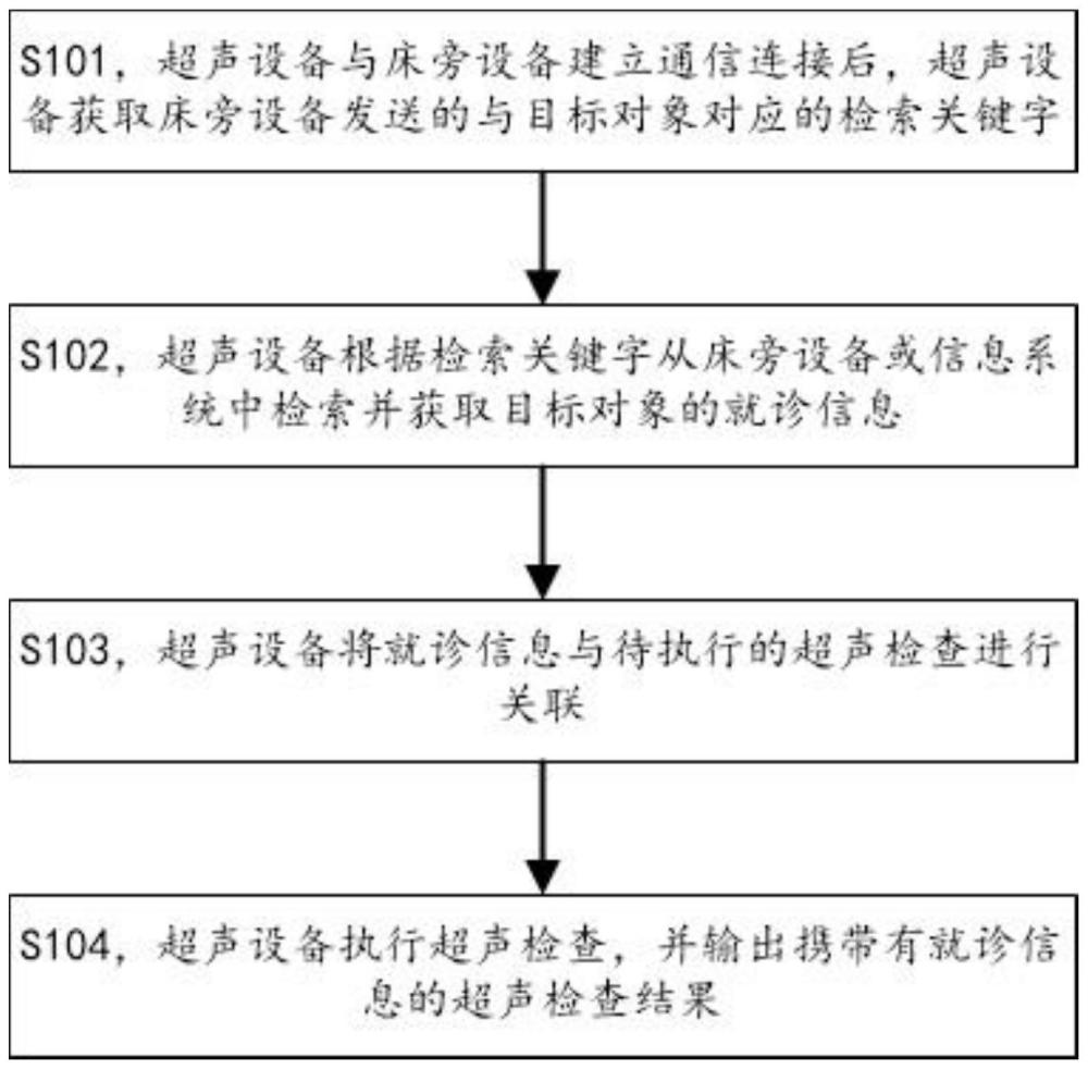 超声设备执行超声检查的方法、超声设备和设备互联系统与流程