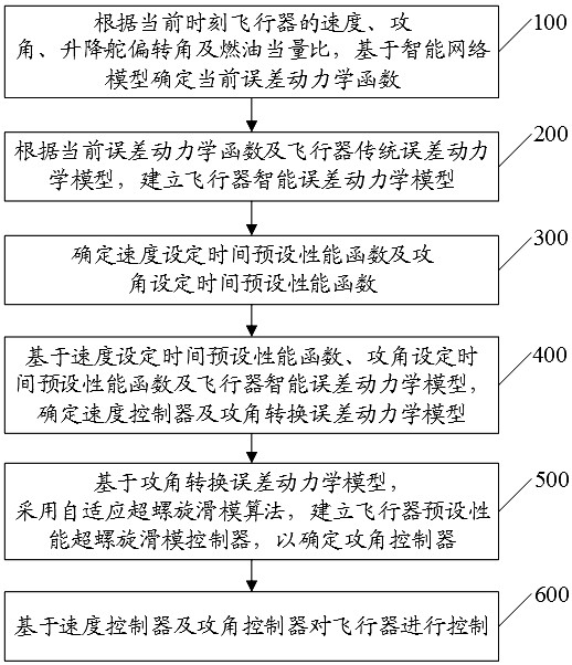 基于智能网络模型的飞行器预设性能滑模控制方法及装置