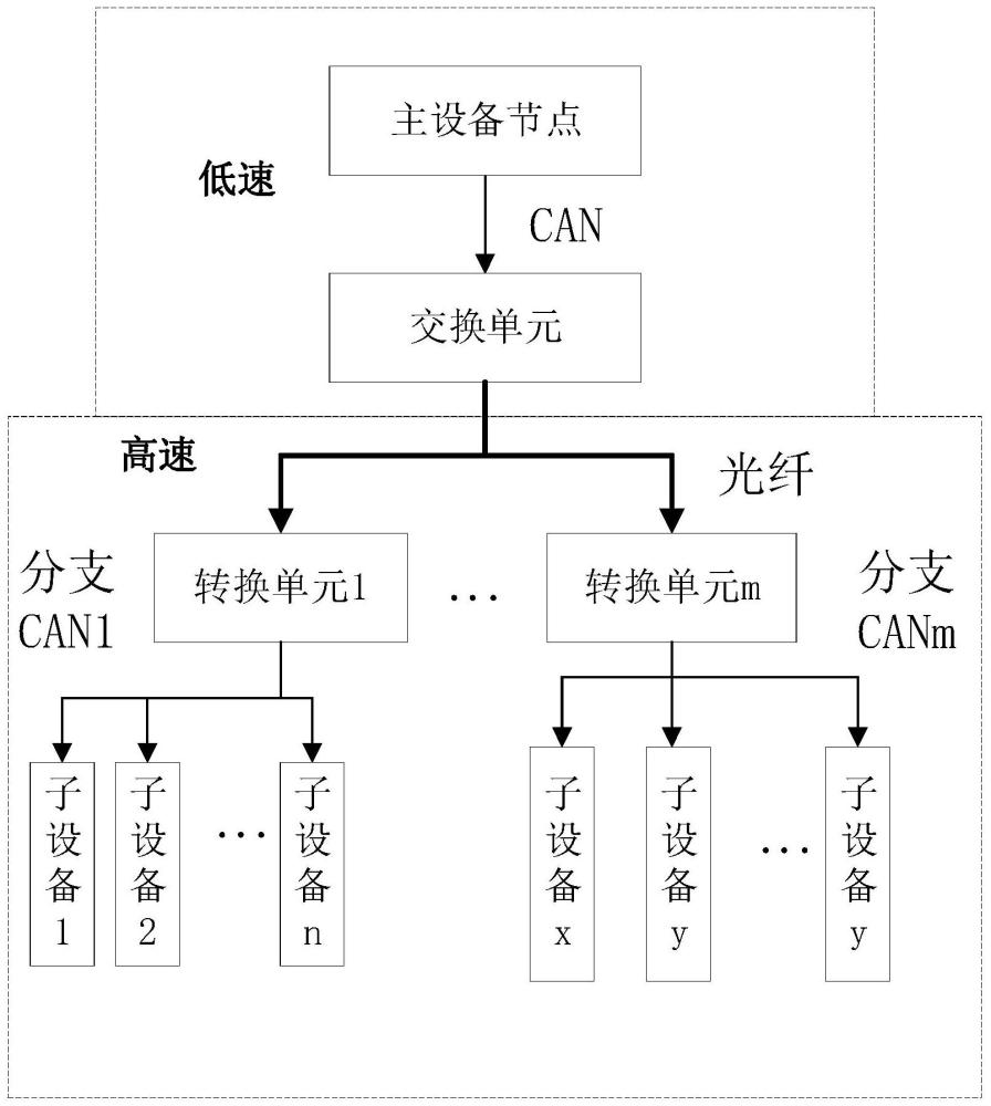 一种CAN总线数据传输提速装置和方法与流程