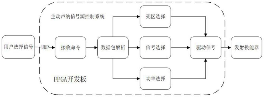 主动声纳信号源控制系统的制作方法