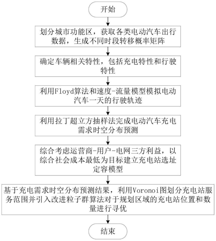 一种计及电动汽车充电需求分布特性的充电站选址定容方法