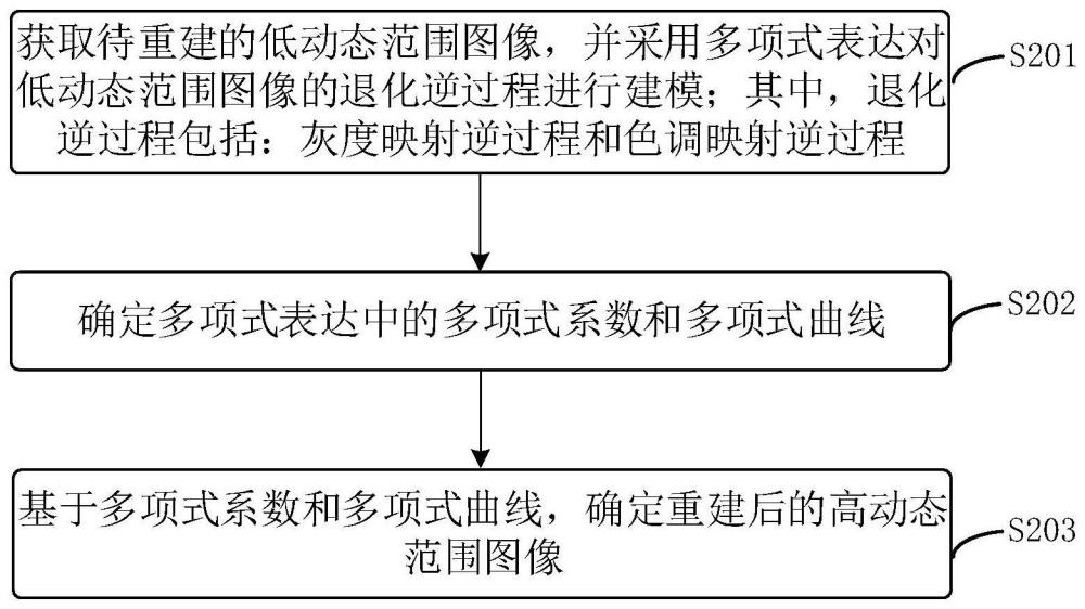 高动态范围图像重建方法、装置、计算机设备及存储介质与流程