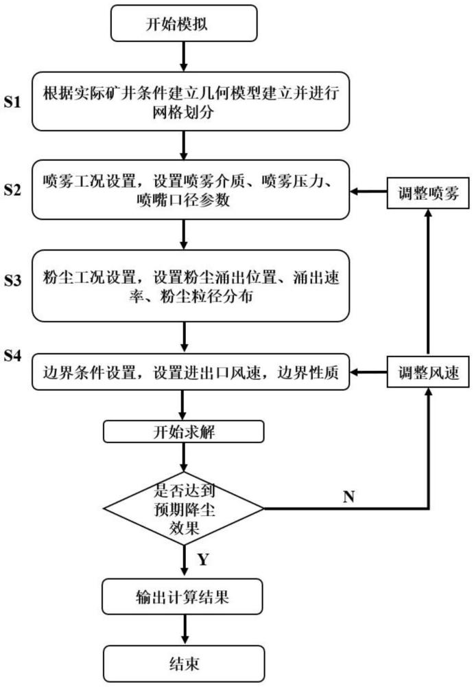一种模拟采煤工作面喷雾降尘效果的数值方法与流程
