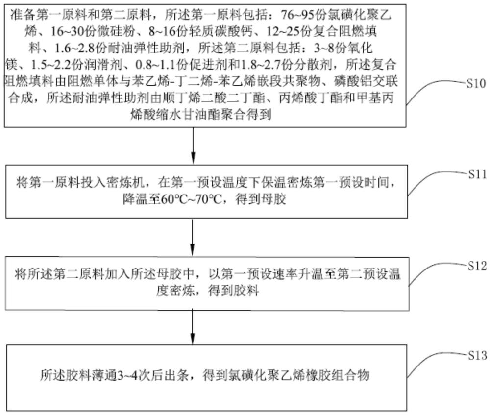 一种氯磺化聚乙烯橡胶组合物及其制备方法与流程